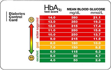 Blood Sugar Count Chart